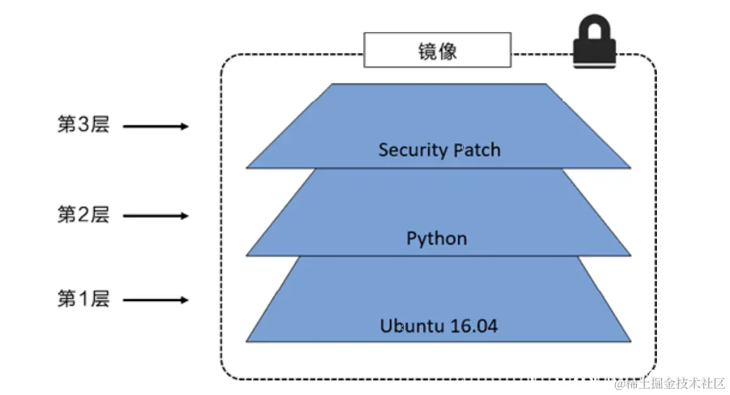 Docker镜像的详细讲解