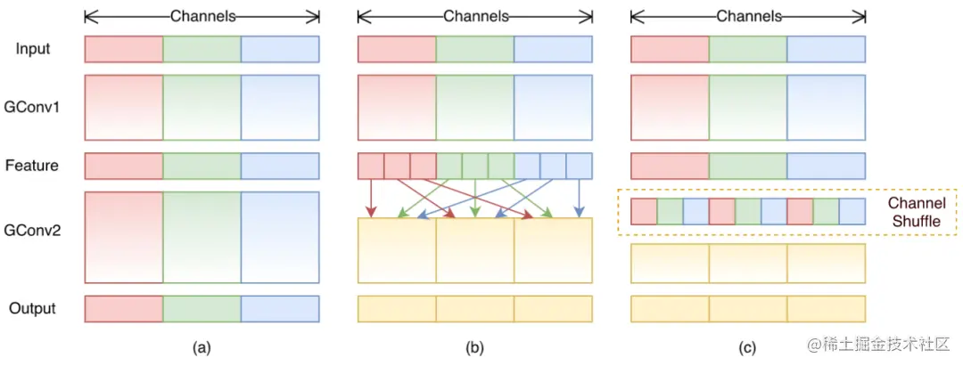 Channel shuffle with two stacked group convolutions