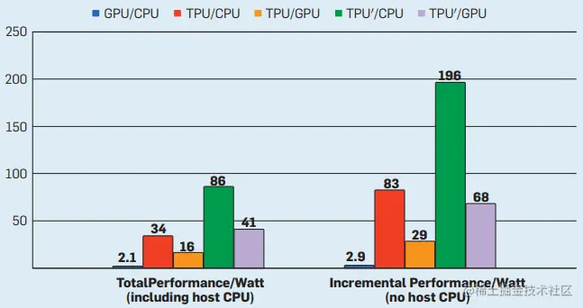 图4. GPU(蓝色)、TPU(红色)与CPU的相对每瓦性能，以及TPU与GPU(橙色)的相对每瓦性能(TDP)。TPU′是使用K80的GDDR5内存的改进型TPU。绿色条显示了改进后的TPU与CPU的每瓦性能比率，淡紫色条显示了与GPU的比率。总量包含主机服务器功率，增量不包含主机功率。