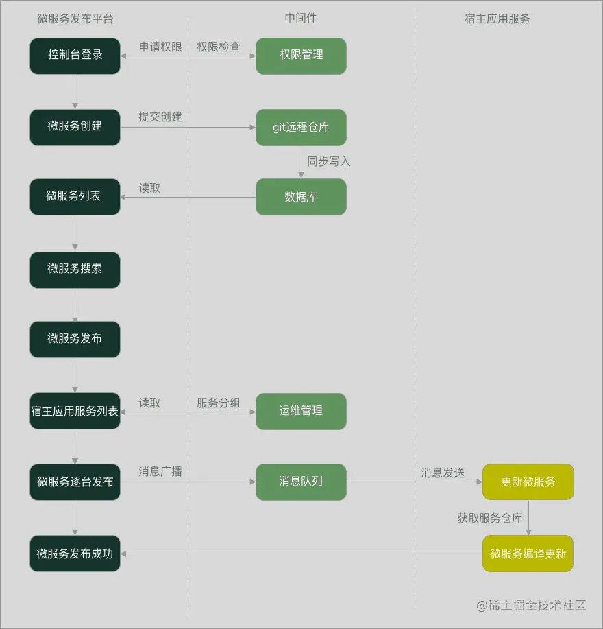 闲鱼是这样高效稳定完成项目迁移的