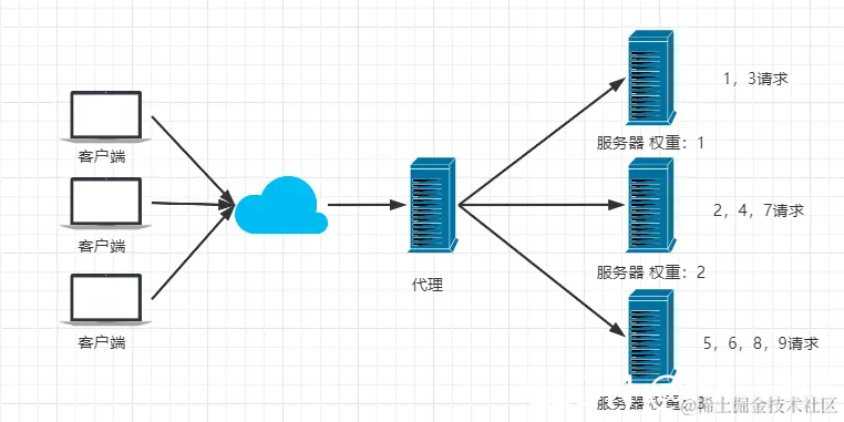 Nginx 加权轮询