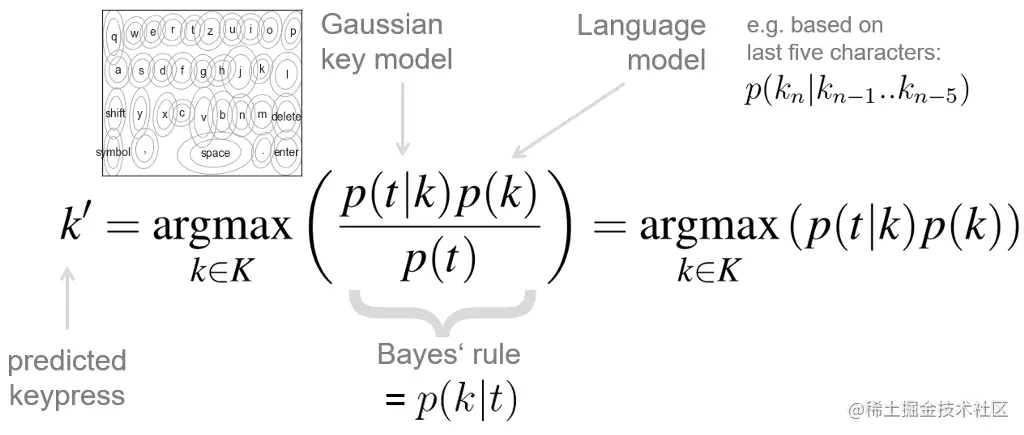 Equation of Bayes Rule annotated with the terms used throughout this article for the keyboard decoding use case.