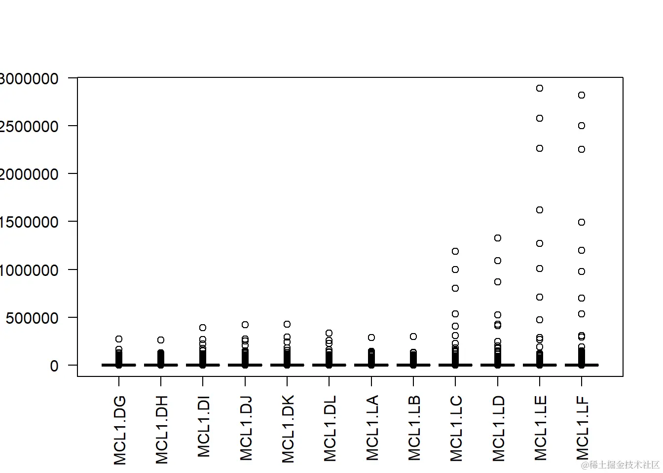 Distribution of counts across the 12 samples. Note they are not normally-distributed.