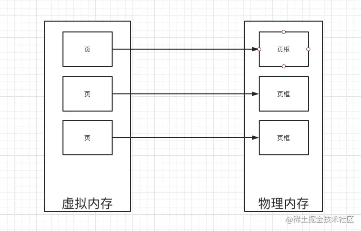 分页