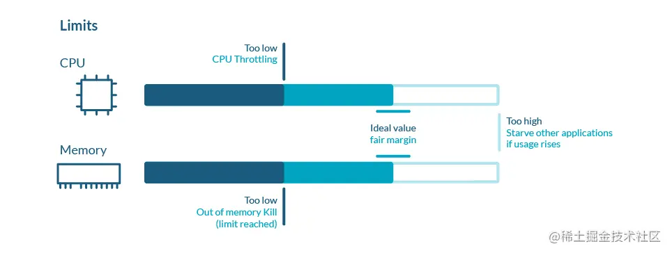 在 Kubernetes 中设置良好的限制
