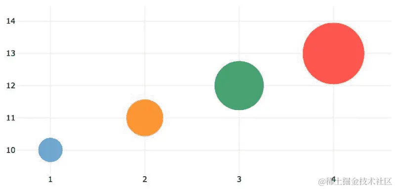 图 5.24 – 一个简单的气泡图，带有不同的颜色