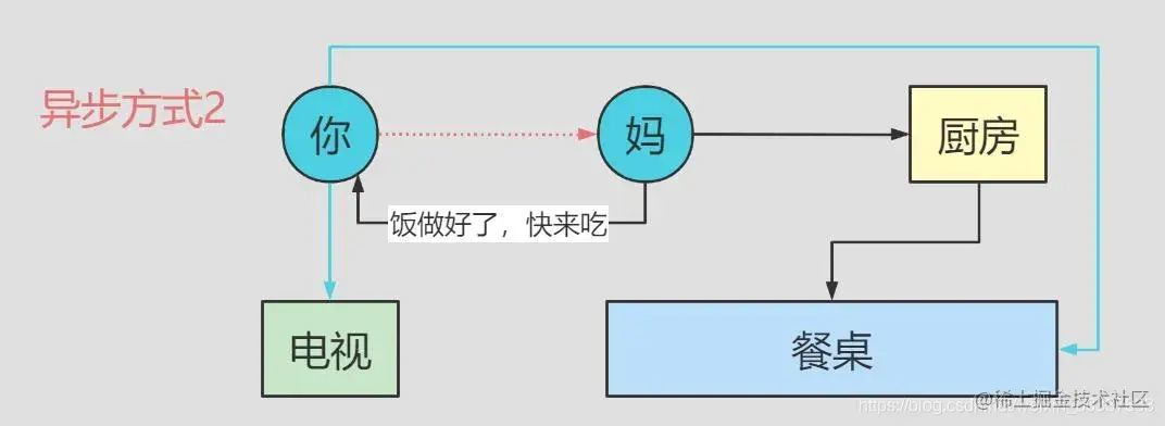 异步方式2