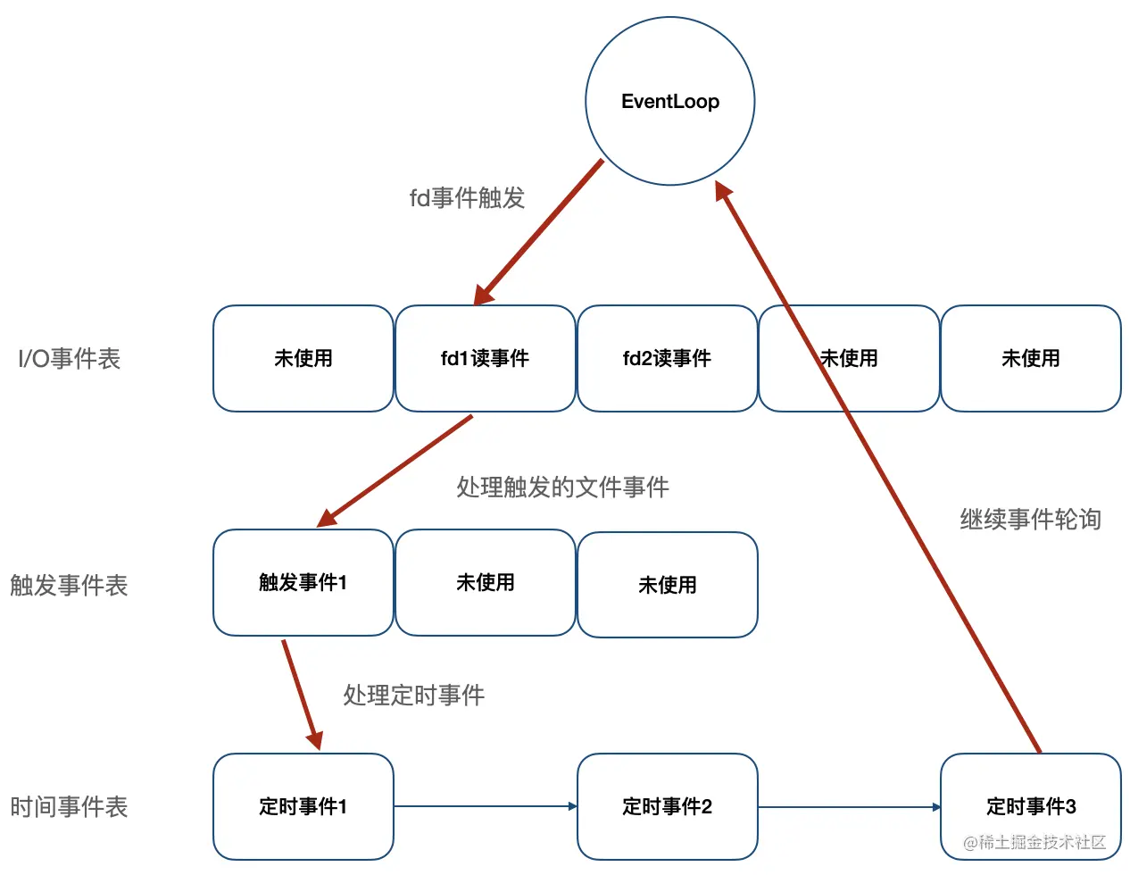 Redis多线程演进