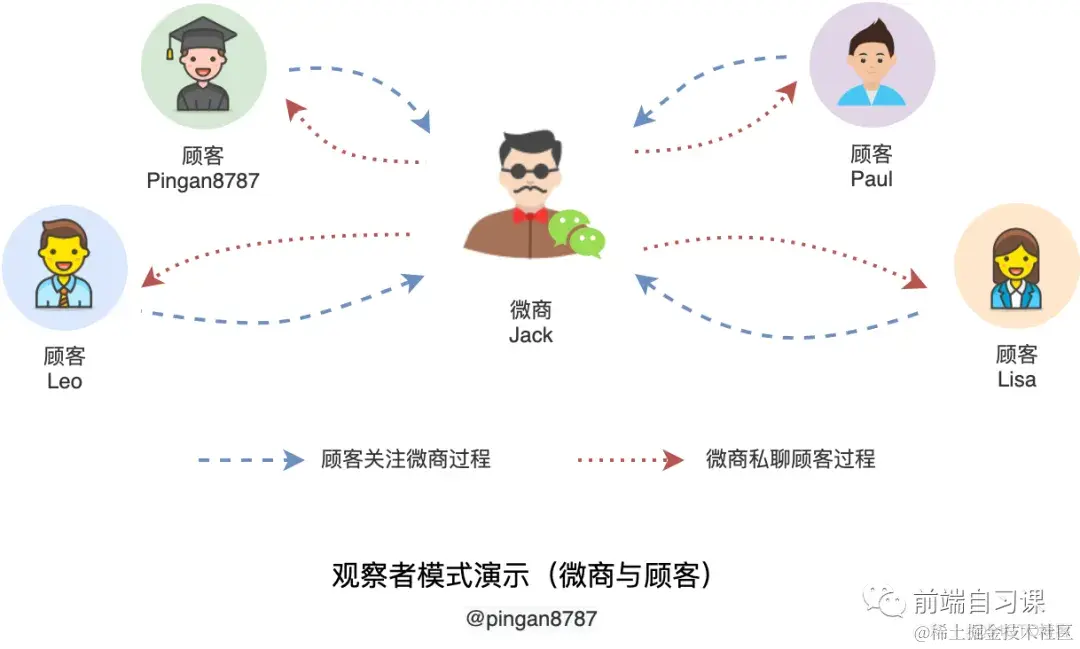 发布订阅模式，微商类比
