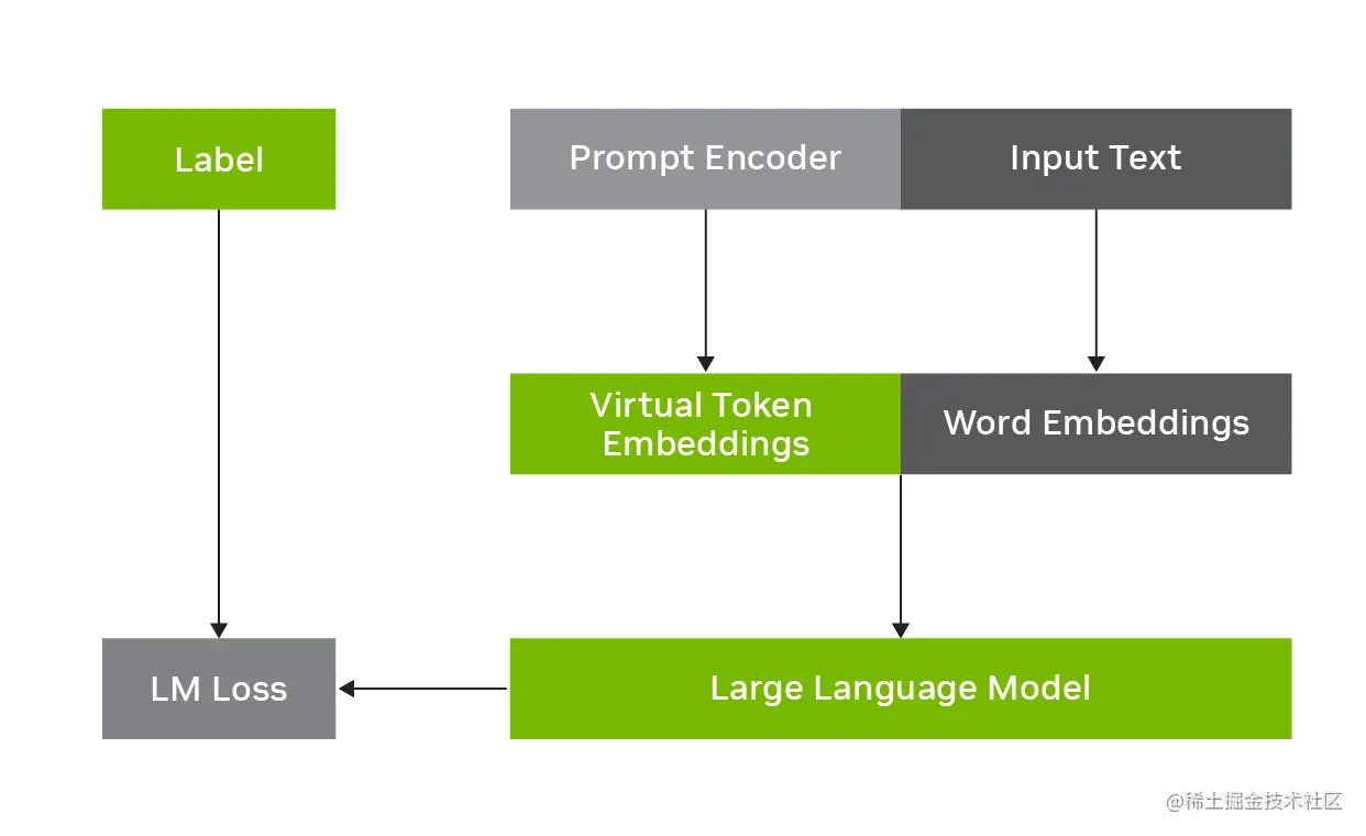Diagram of p-tuning for adaptation of LLMs to downstream tasks. The prompt encoder learns to predict virtual tokens that are added to the input word embeddings conditioning the LLM to solve the downstream tasks.