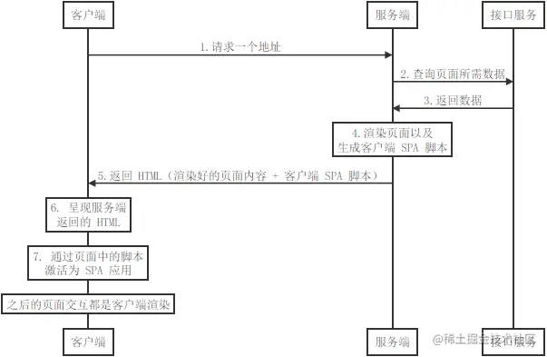 现代化的服务端渲染/同构渲染的渲染顺序图