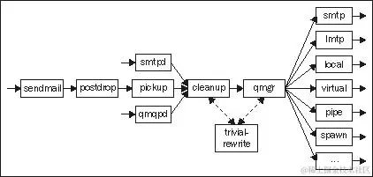 Postfix 架构：概述