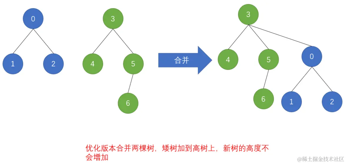 图6 合并-优化版本