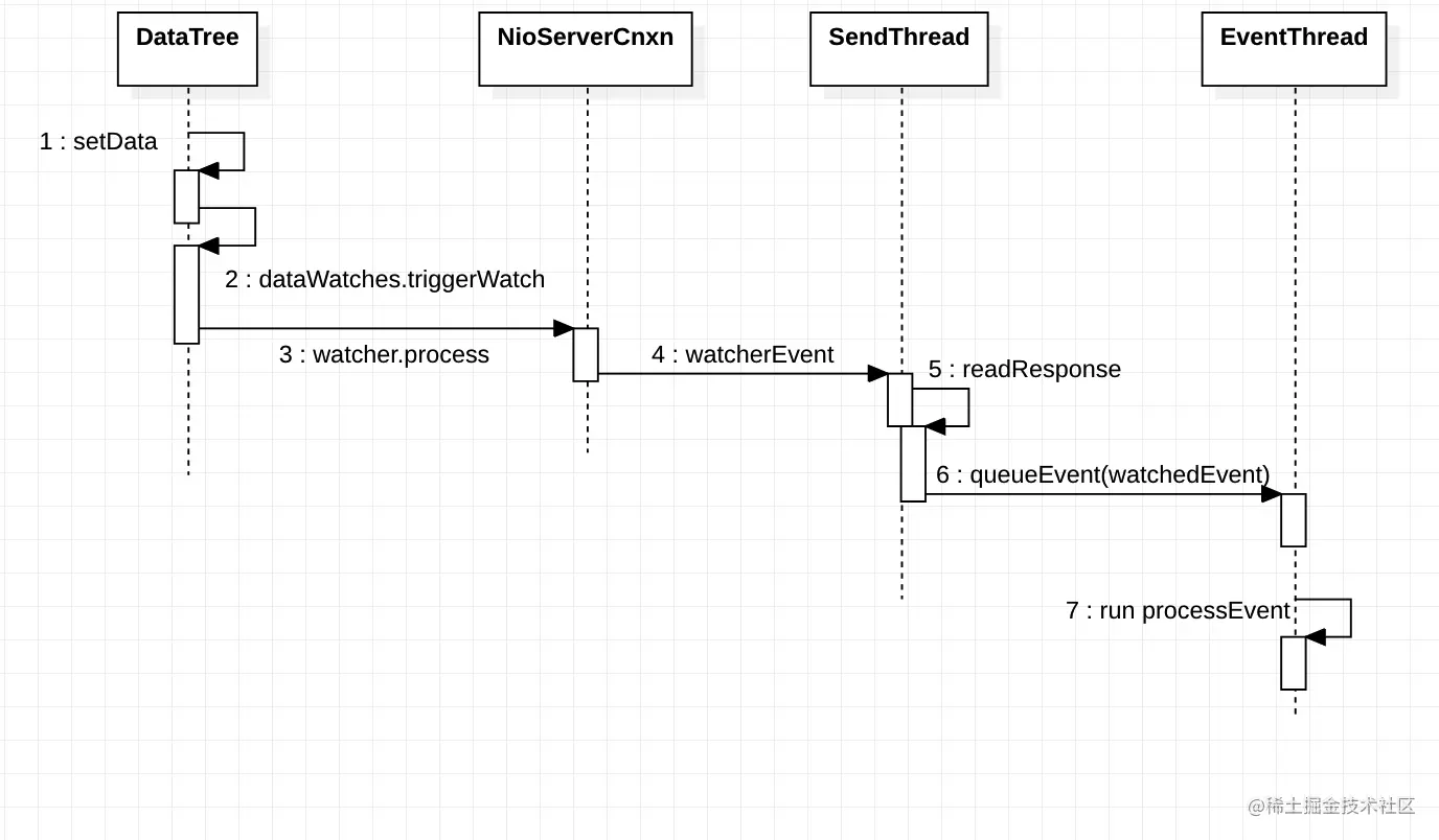 不是吧！不会还不懂Zookeeper的watcher机制吧！一文深入源码分析