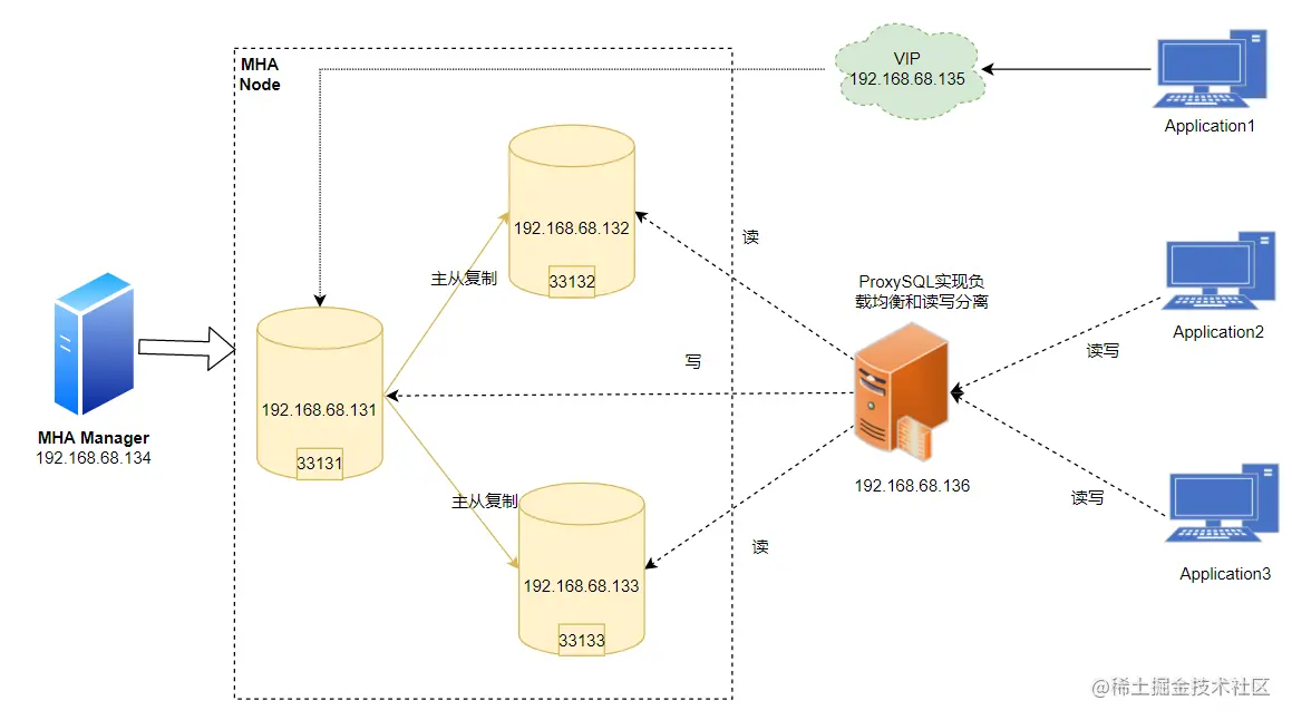 【DB宝42】MySQL高可用架构MHA+ProxySQL实