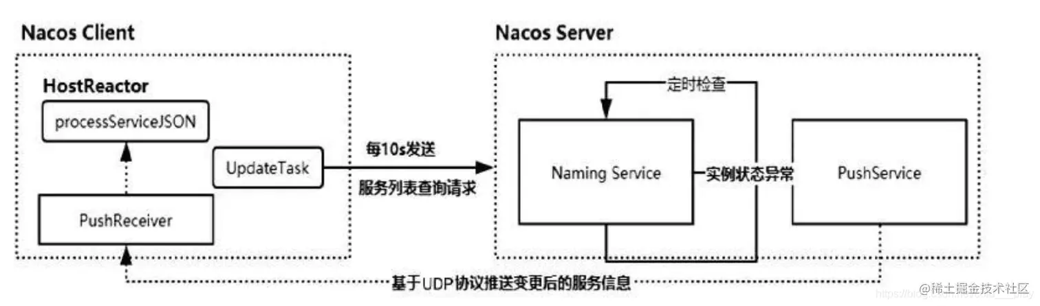 Nacos HostReactor.png