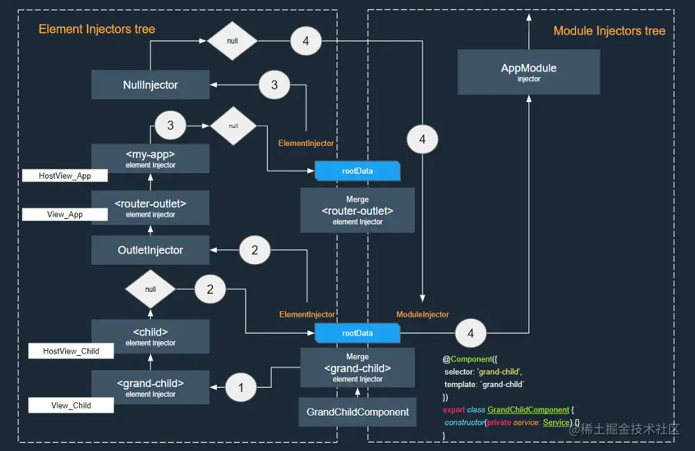 injector with router