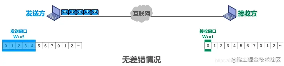 无差错情况