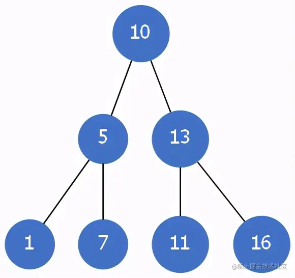面试官问我：什么是树堆（Treap）？Treap的特性T