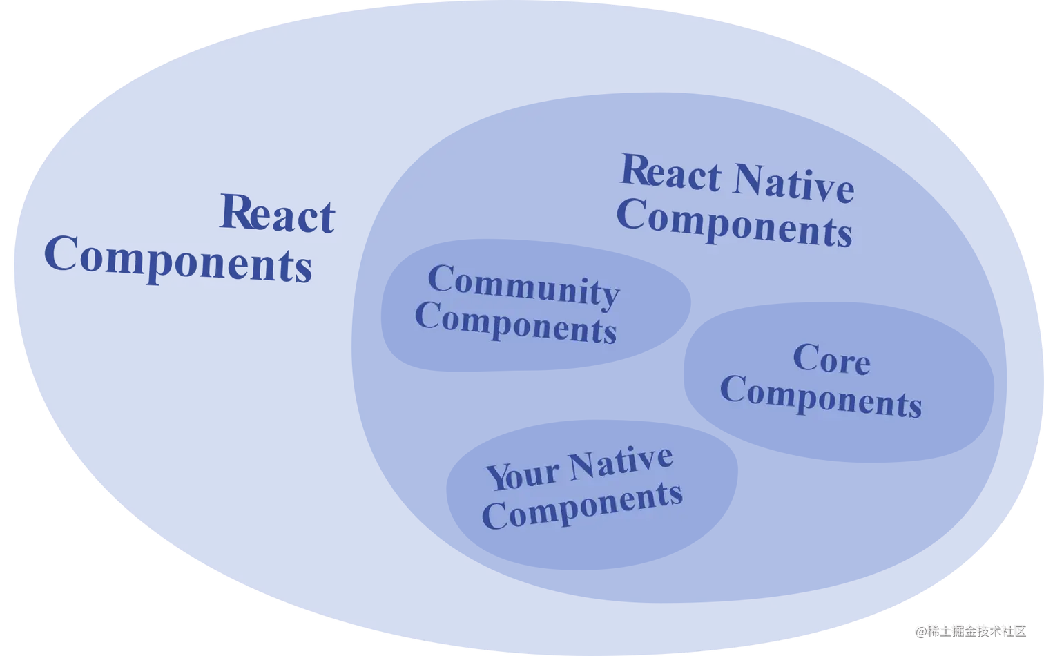 A diagram showing React Native's Core Components are a subset of React Components that ship with React Native.