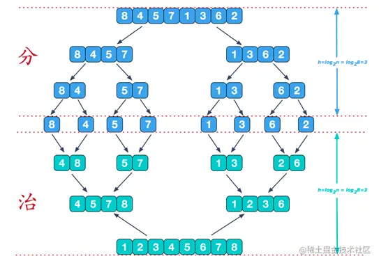 分治法归并排序.png