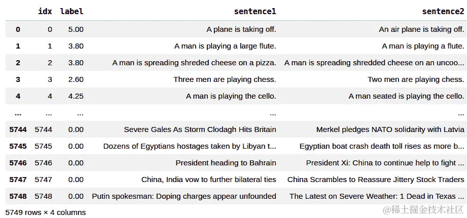 图 5.9 – STS-B 训练数据集 