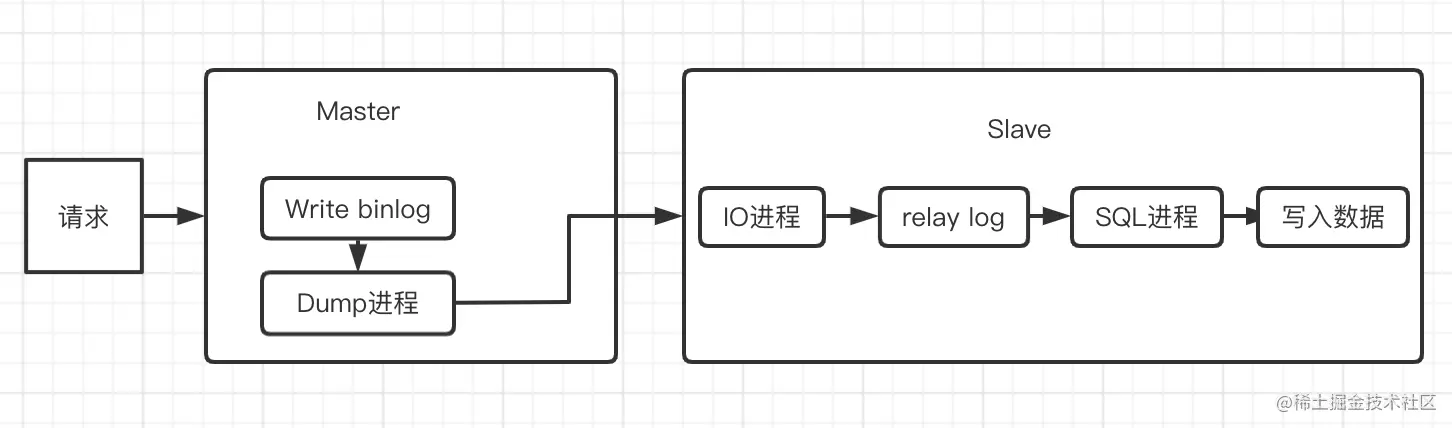 MySQL高可用架构