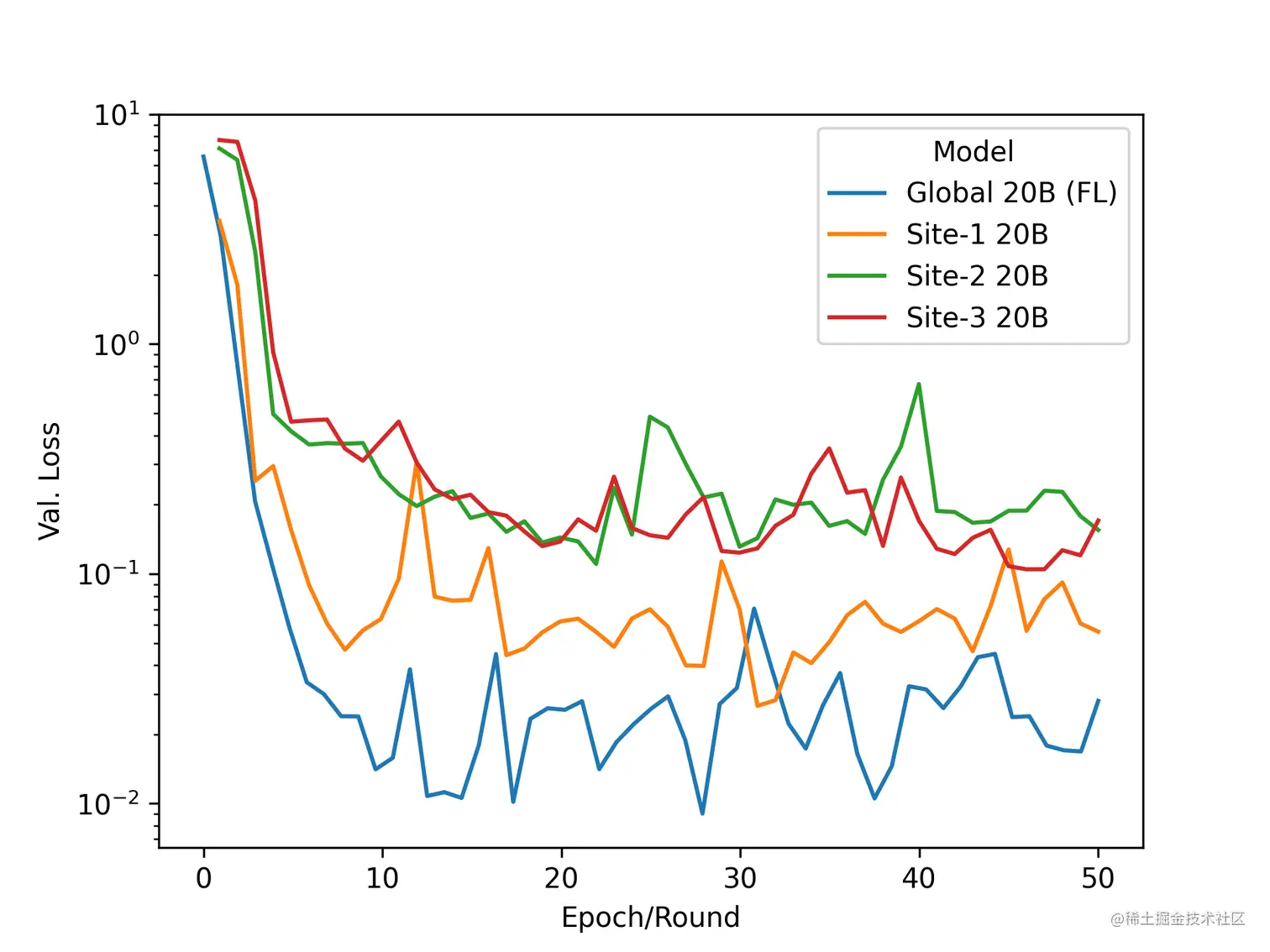 Two graphs showing the federated p-tuning experiment. On the left, the global FL model is shown in comparison to centralized training, which assumes all data are in the same place. Here, the global model performs similarly to the centrally trained model. On the right, the global FL is compared to models only trained on each client’s local data, showing that the global model can achieve a lower loss by collaboratively learning from all available data across clients.
