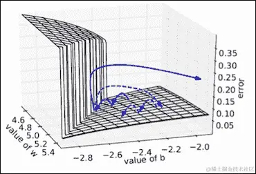 梯度消失和爆炸