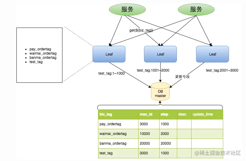 讲分布式唯一id，这篇文章很实在
