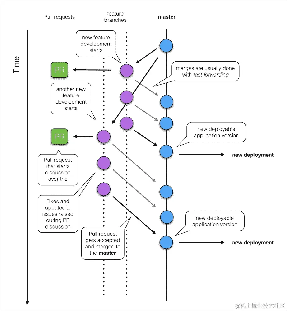 Git 流程和 GitHub 流程