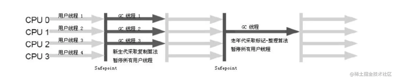 Parallel GC 工作步骤
