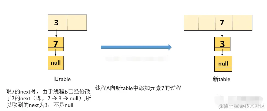面试官：并发下的 HashMap 为什么会引起死循环？