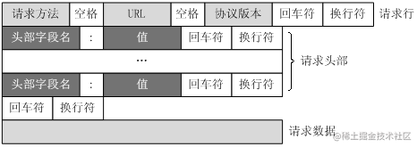 Format of HTTP request packets and format of response packets - Moment ...