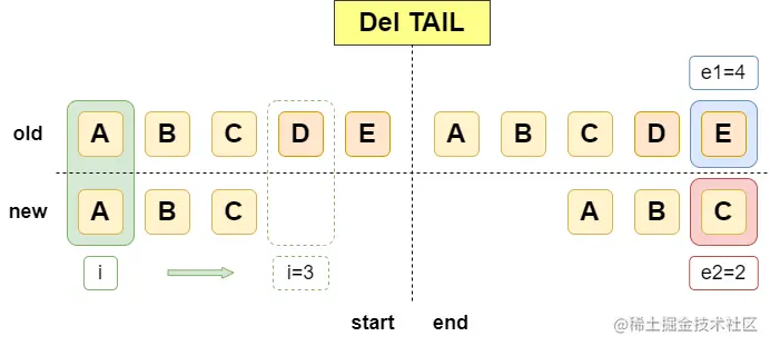 runtime-core diff-DelTail