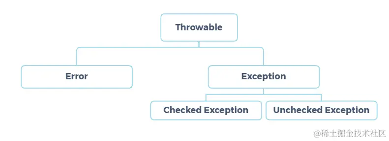 异常类层次结构