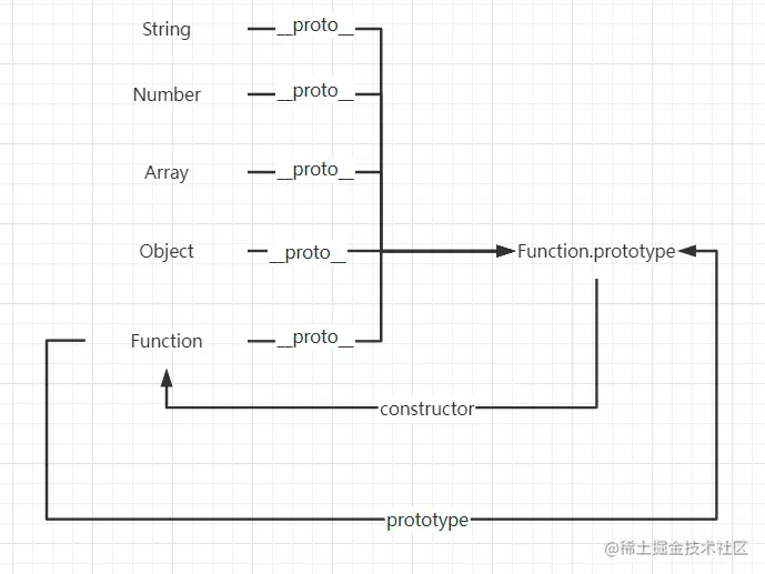Function.proto === Function.prototype