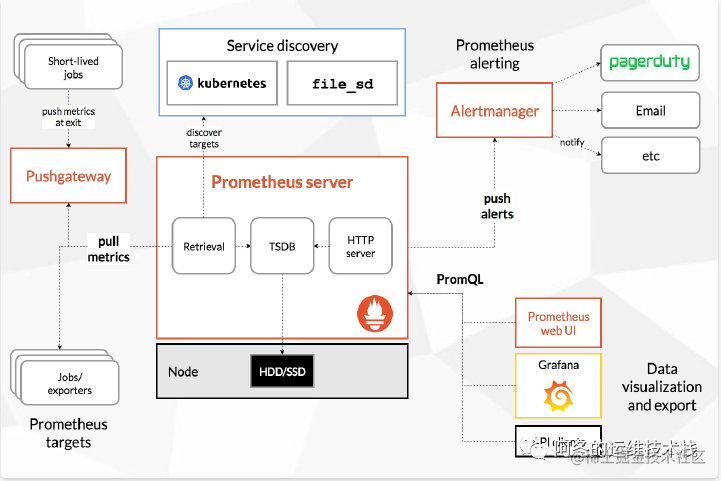 Prometheus+Grafana visual monitoring and alarm platform - Moment For ...