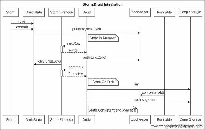 激发 Lambda 架构