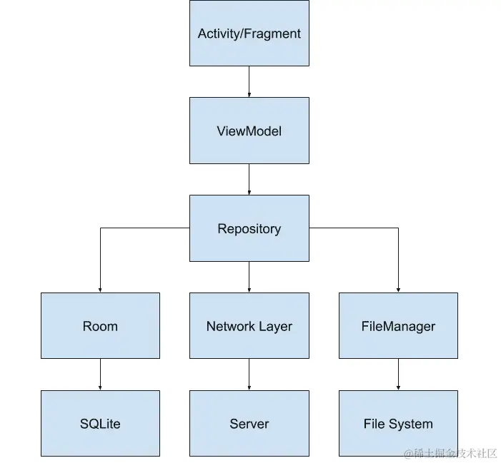 图 11.1：存储库架构图