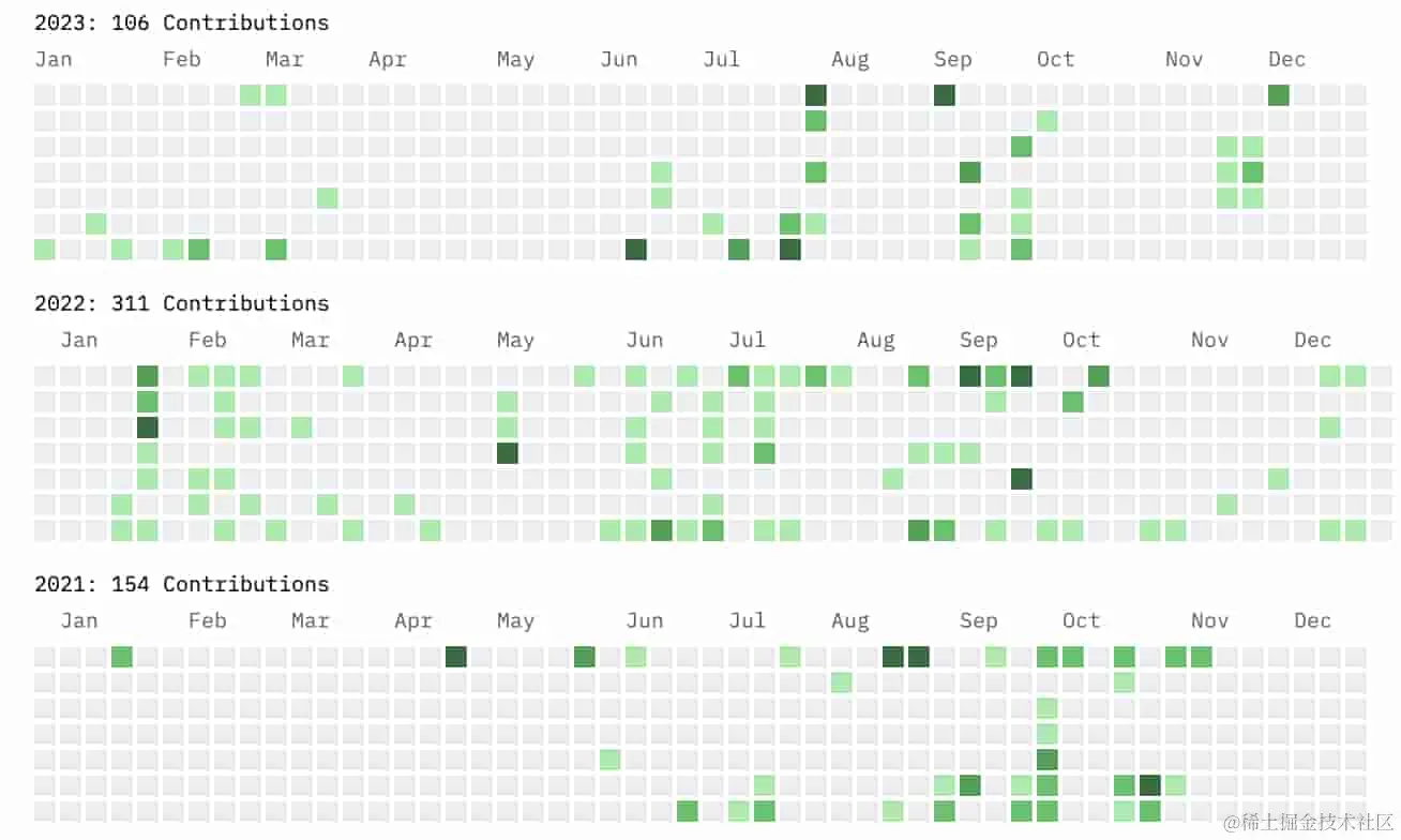 GitHub Graph