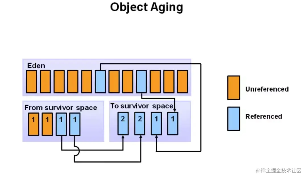 老生常谈的GC垃圾回收，让我来“重新定义”，不信你还不明白