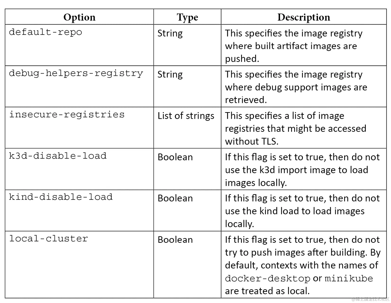 表 4.3 - Skaffold 全局配置选项