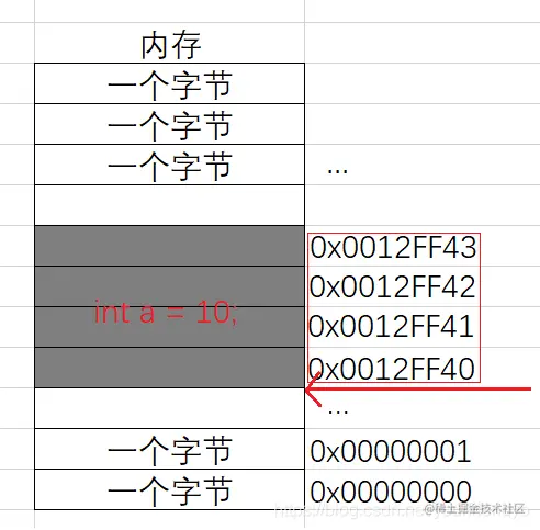 指针变量示例