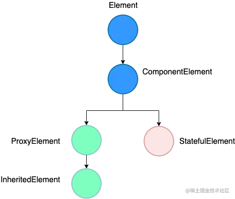 渲染过程-InheritedElement 与 StatefulElement.png