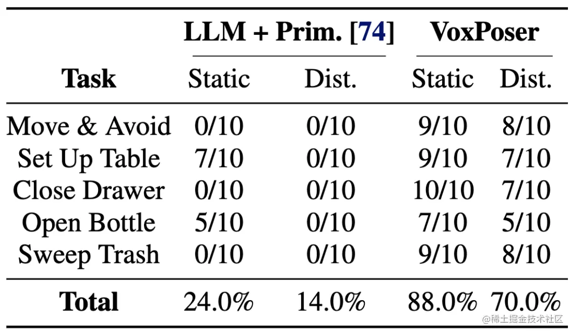 表1 真实世界领域的平均成功率