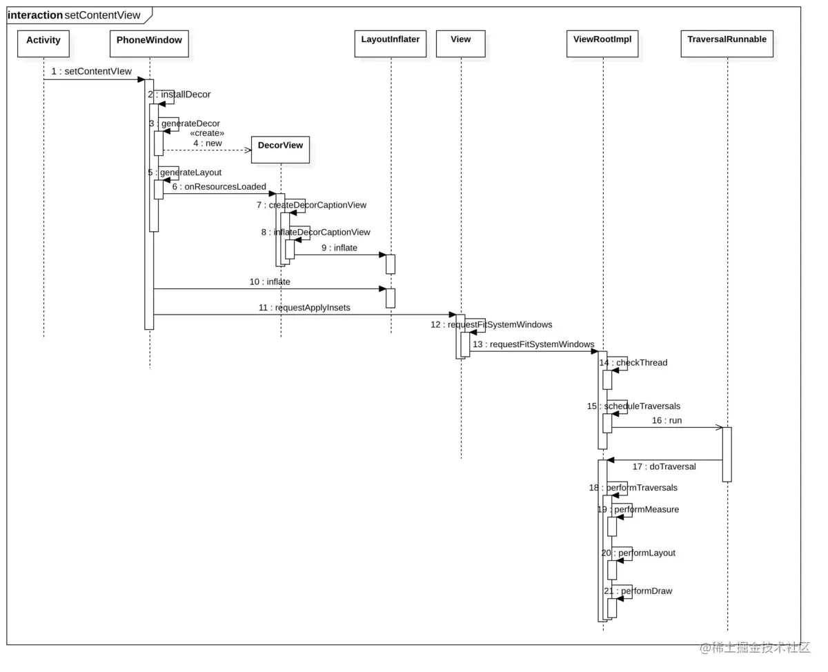 Android advanced layout drawing process a setContentView source code ...