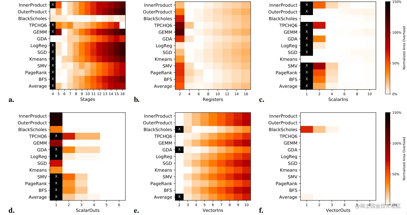 图7. 在基准测试子集上评估各种Plasticine PCU参数时的面积开销(Area_{PCU}/Min_{PCU}-1)。Min_{PCU}是针对基准测试的最小可能面积。带×的区域表示对给定应用程序来说是无效的参数。a. 每个PCU的阶段; b. 每个FU有6个阶段的寄存器; c. 每个PCU有6个阶段和6个寄存器的标量输入; d. 每个PCU有6个阶段、6个寄存器和6个标量输入的标量输出; e. 每个PCU有6个阶段和6个寄存器的矢量输入; f. 每个PCU有6个阶段、6个寄存器和3个矢量输入的矢量输出。