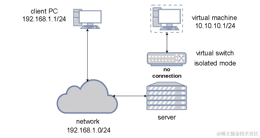 图 4.3 - libvirt 隔离模式下的网络