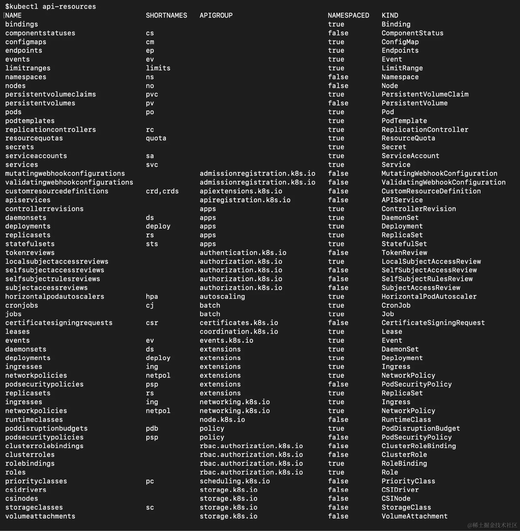 图 19.2：标准 Kubernetes API 资源